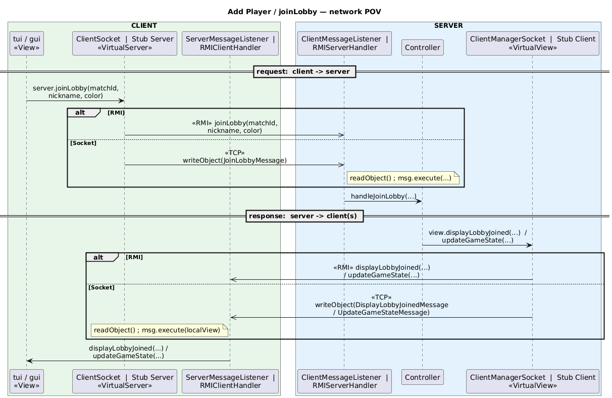 Sequence diagram for joining a match: Socket and RMI take different paths to the same Controller, then receive the response.